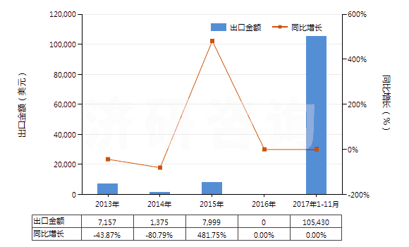 2013-2017年11月中國瀝青頁巖、油頁巖及焦油砂(HS27141000)出口總額及增速統(tǒng)計
